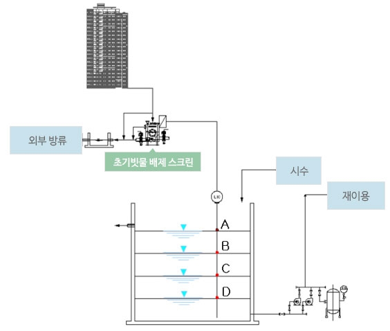초기우수 배제 스크린
