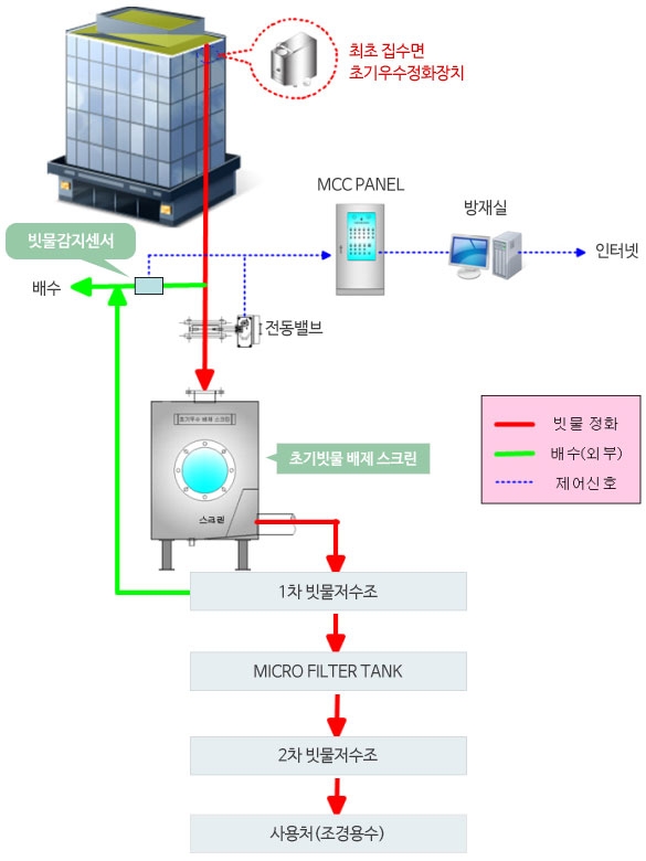 초기우수 배제 스크린
